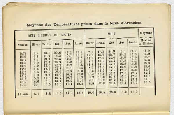 Moyenne des températures