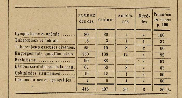 Tableau des guerisons